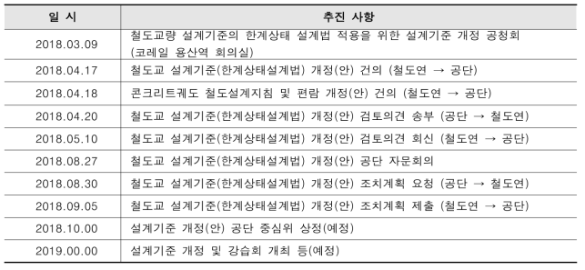 콘크리트궤도/철도교량 분야 개정(안) 추진 일정 및 계획