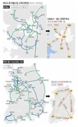 제3차 국가철도망 구축계획(안)