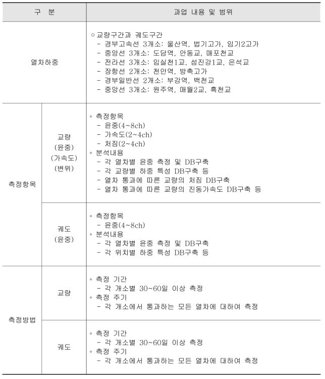 열차하중 현장계측 범위