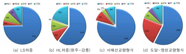 국내 대표적인 교량 시공 사례