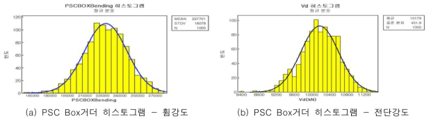 설계 활하중조합의 신뢰도분석 (정모멘트)