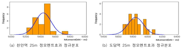 일반철도 정규분포 분석