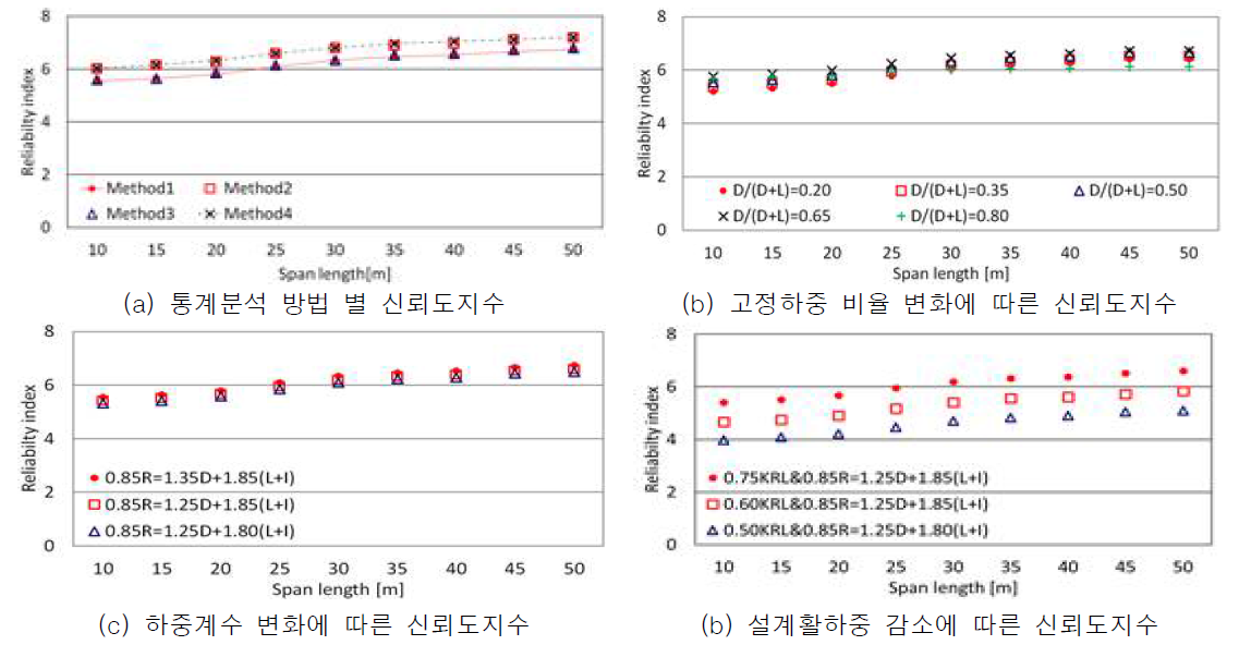 설계 활하중조합의 신뢰도분석 (정모멘트)