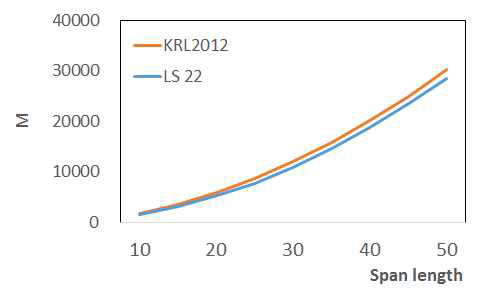 KRL2012와 LS22의 정모멘트 효과 비교