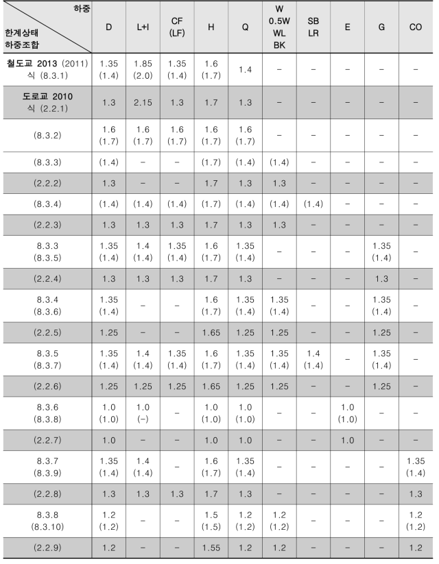 기존 철도교설계기준(2013, 2011) 및 기존 도로교설계기준(2010)의 강도설계법 하중조합