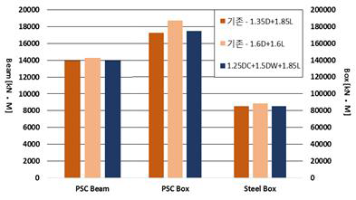 기존 하중조합 및 제안 하중조합에 의한 휨모멘트 비교 (DW 30%할증)