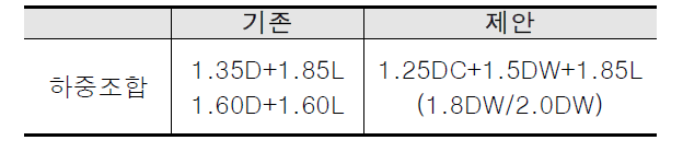 기존 및 제안철도교설계기준 하중조합