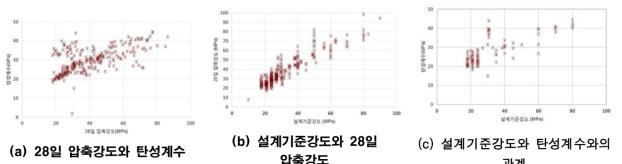 강도와 탄성계수와의 관계