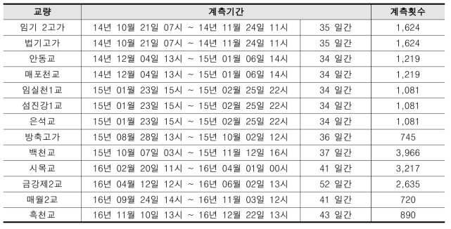 계측기간 및 계측횟수