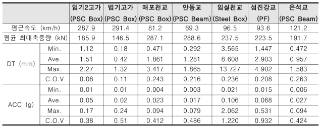 계측결과 분석