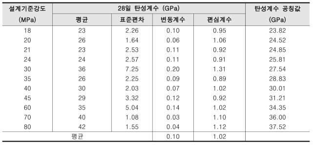 탄성계수 통계분포