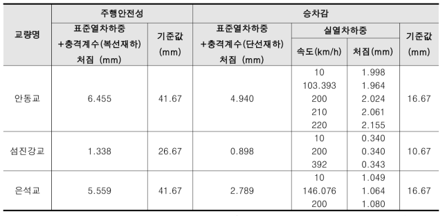 해석 처짐값 비교