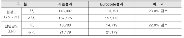 설계법별 강도 비교 (종방향 설계결과)