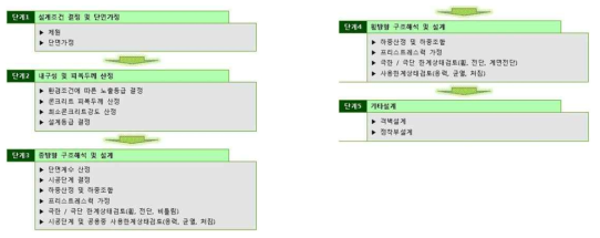 한계상태 설계법에 의한 PSC BOX 설계흐름도