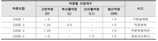 Case Study 적용하중조합