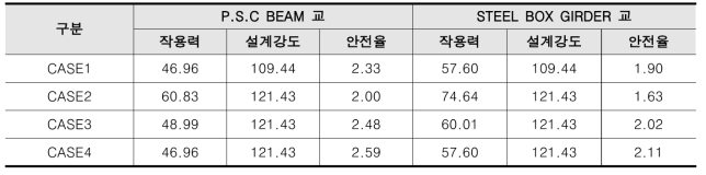 Case Study 결과비교 – 다중거더교 바닥판