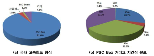 고속철도 교량형식 분포