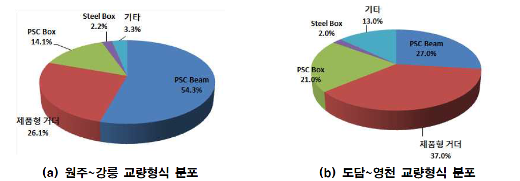 일반철도 교량형식 분포