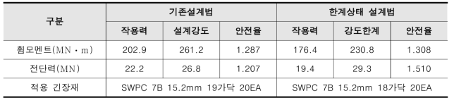 PSC Box 거더교 검토결과