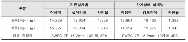 PSC Beam 거더교 검토결과