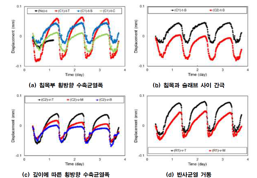 경부선 CRCT 구간 거동 분석