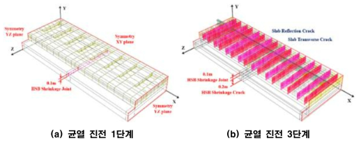 CRCT 균열 진전에 따른 해석 모델