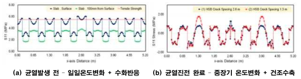 CRCT 균열 진전에 따른 분석