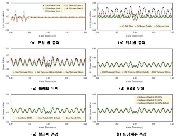 환경하중 인자별 영향 분석