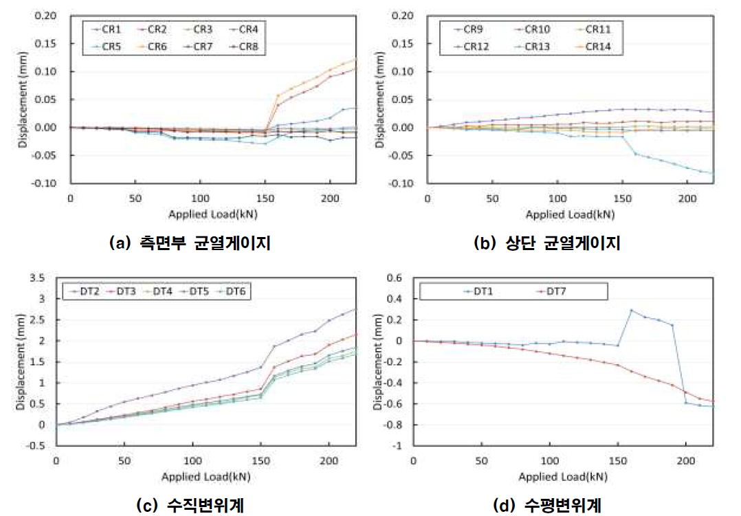 1차 하중재하 실험