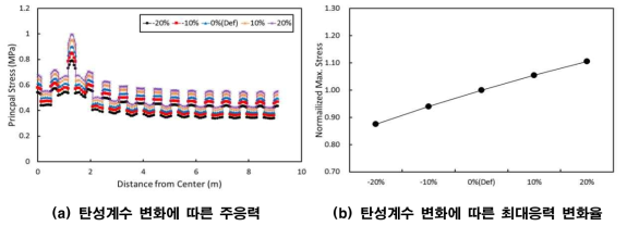 인자별 영향분석 - 탄성계수