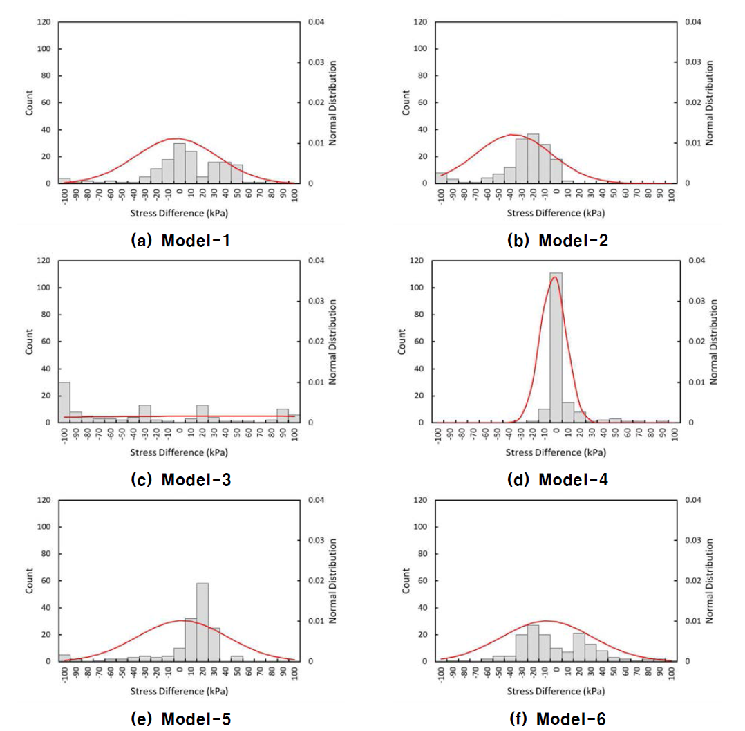 모델 별 해석-예측식 오차 히스토그램 및 정규분포