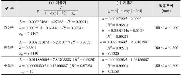 온도기울기 모델 (평균 경향)