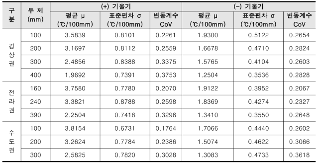 온도기울기 분포(정규분포) 통계특성