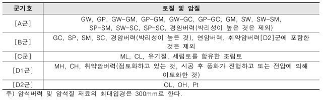 기존 쌓기 재료의 군분류