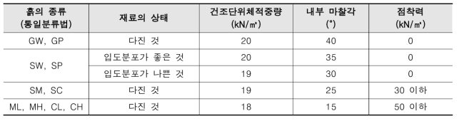 기존 쌓기 재료의 강도정수 기준값