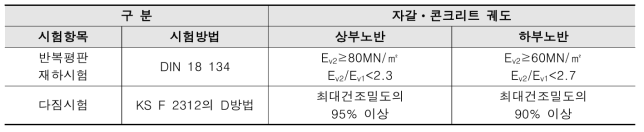 상・하부노반의 다짐도 품질기준