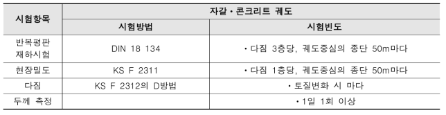 상・하부노반의 다짐도 품질관리 항목 및 시험빈도