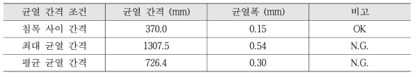 균열 간격 조건에 따른 슬라이딩 궤도 슬래브 균열폭