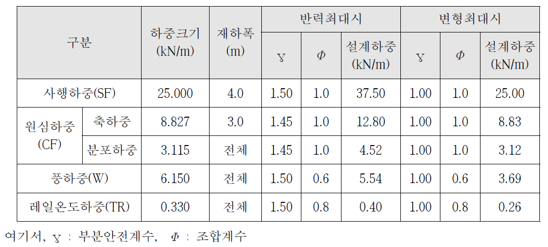 최대 곡선반경 4700m일 때의 횡방향 하중