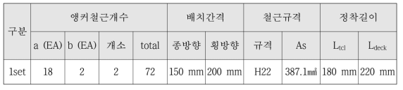 고정지점부 앵커 제원