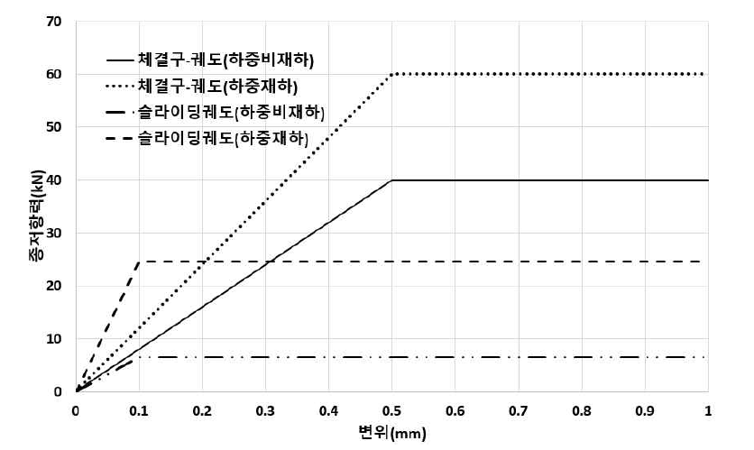 체결장치 및 슬라이드층의 모델링 물성치