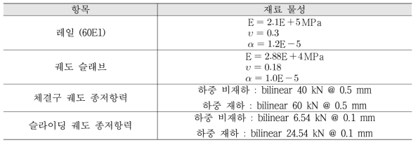 상호작용 해석 입력 제원