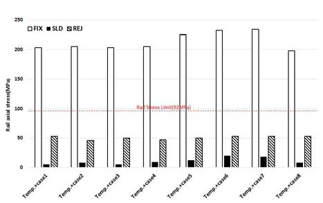 하절기 최대레일 부가축응력