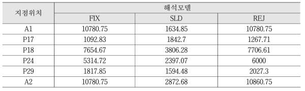 지점위치별 최대 지점반력 (단위: kN)