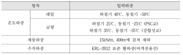 상호작용 해석 입력하중