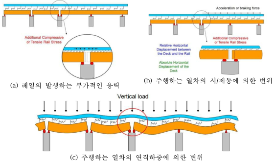 궤도교량 상호작용에 의해 발생하는 물리적 현상