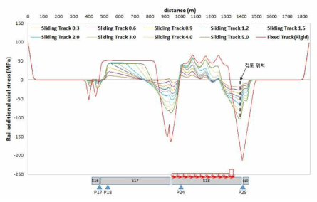 마찰계수 변화에 따른 레일 부가축응력