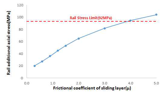 마찰계수 변화에 따른 레일 최대 부가축응력