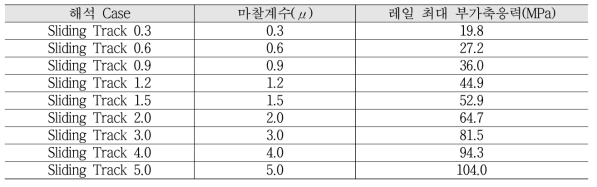 마찰계수 변화에 따른 레일 최대 부가축응력