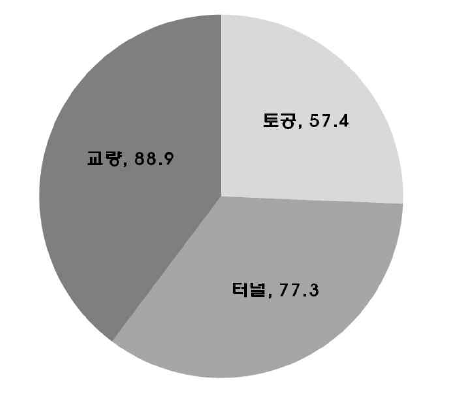 경부고속철도 1단계구간의 선로 별 연장(km)